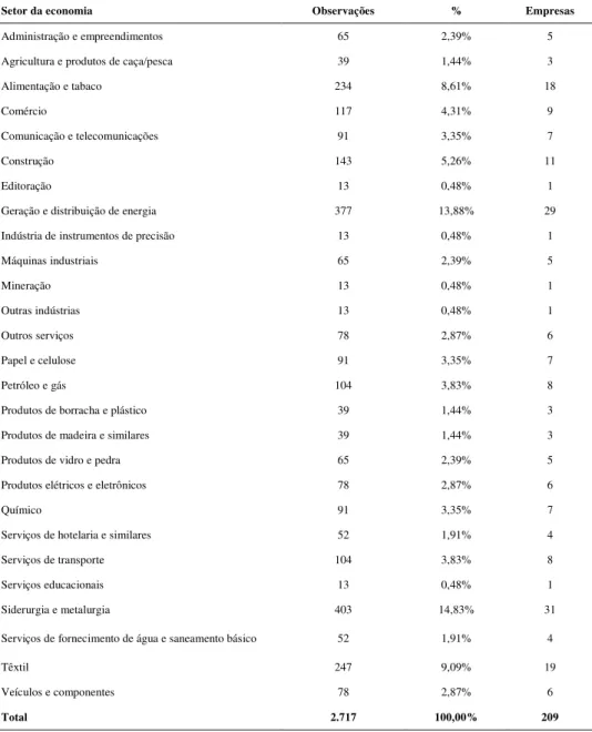 Tabela 6 - Distribuição da amostra: setores das empresas não-financeiras cotadas  na Bovespa com demonstrações contábeis para o período de 1995-2007 