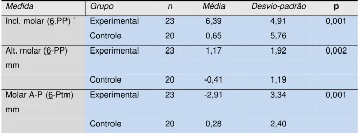 Tabela  5. Média, desvio-padrão e teste t Student da comparação  diferença  (T1  – T2) entre os grupos em relação aos molares superiores; Experimental e  Controle