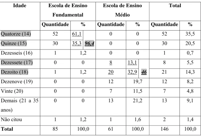 Tabela 2 – Faixa Etária  