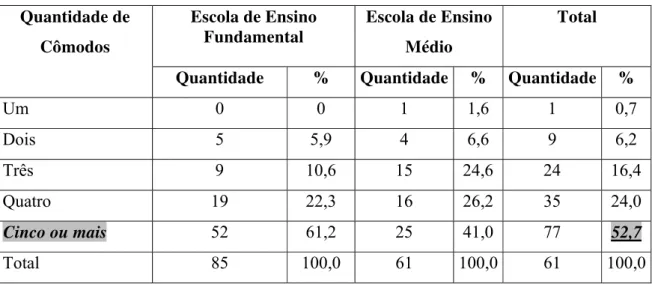 Tabela 6 - Quantidade de Cômodos por Domicílio  Quantidade de 