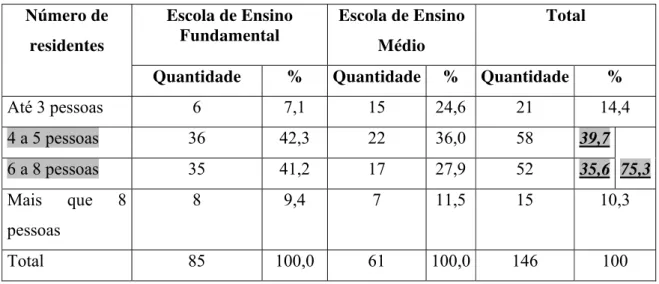Tabela 7 - Quantidade de Residentes por Domicílio  Número de 