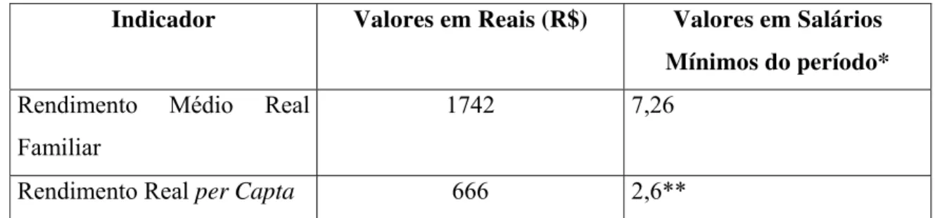 Tabela 11 – Rendimento das pessoas responsáveis pelos domicílios no distrito de  Brasilândia* (**) 