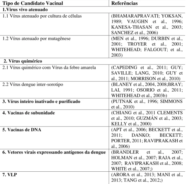 Tabela 1. Diferentes tipos de candidatos vacinais contra a dengue e seus desenvolvedores