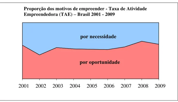 Figura 3 - Proporção dos motivos de empreender TAE - Taxa de Atividade  Empreendedora - Brasil 2001-2009  