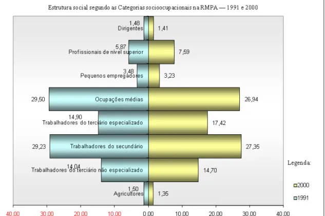 Figura 4  – Estrutura social segundo as categorias socioocupacionais na RMPA – 1991 e  2000 