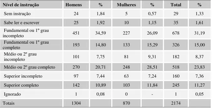 Tabela 4 - Autoempregados na Região Metropolitana de Porto Alegre - por nível de  instrução e gênero 