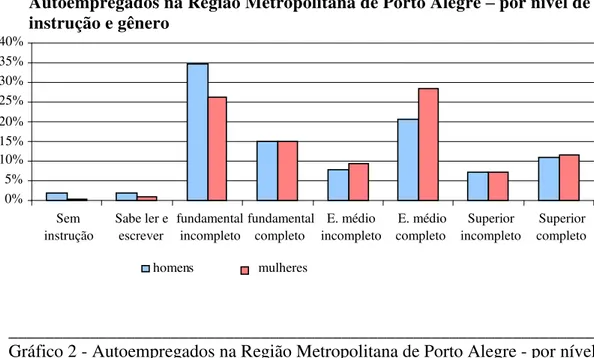 Gráfico 2 - Autoempregados na Região Metropolitana de Porto Alegre - por nível  de instrução e gênero 