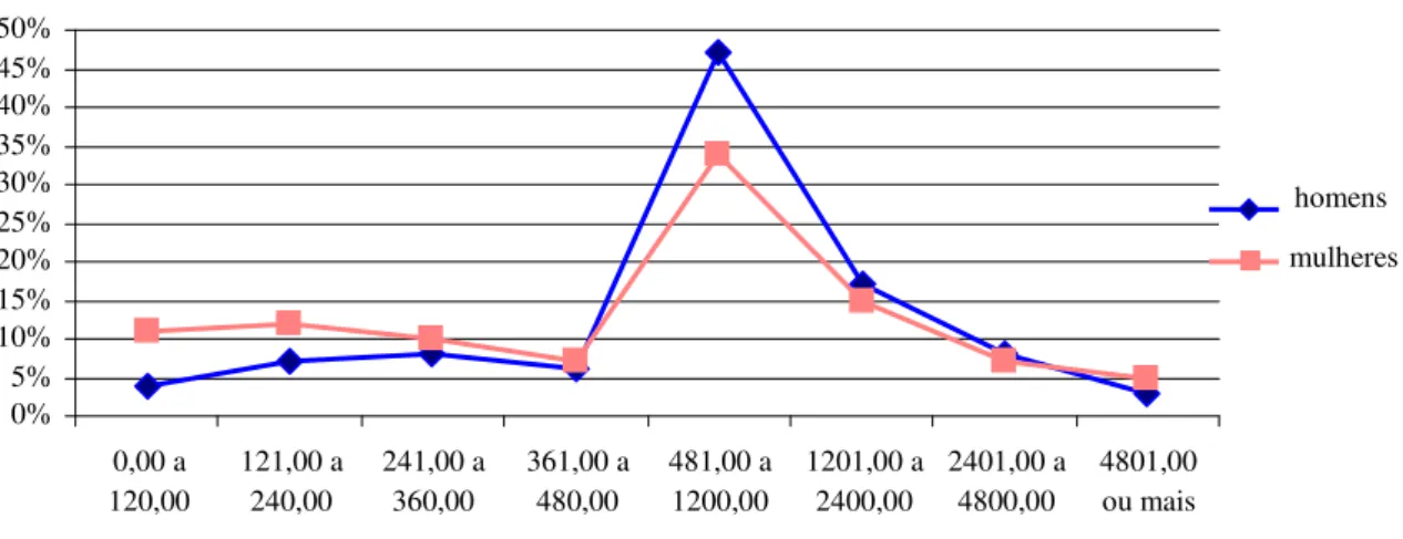 Gráfico 3 - Percentual de autoempregados na Região Metropolitana de Porto   Alegre - por gênero e faixa de renda - em reais 