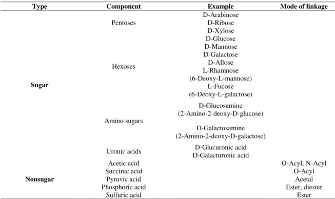 Table 1.1  –  Sugar and nonsugar components of bacterial exopolysaccharides (Nichols et al., 2005)