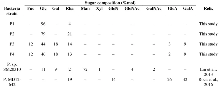 Table  3.3  –  Sugar  composition  content  of  the  exopolysaccharides  produced  by  Pseudoalteromonas  atlantica  MD12-331  A  (P1),  Pseudoalteromonas  shioyasakiensis  MD12-375  (P2),  Pseudoalteromonas  mariniglutinosa  MD12-501  (P3), Psychrobacter 