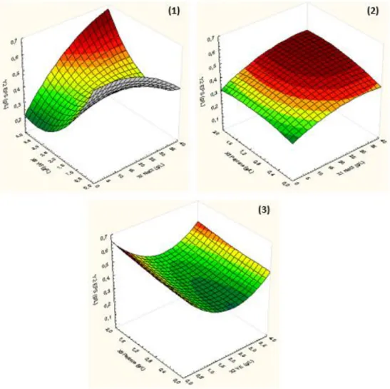 Figure  3.4  –   (1)  Response  surface  plot  of  EPS  production  as  a  function  of  NaCl  and  yeast  extract  concentrations;  (2)  Response  surface  plot  of  EPS  production  as  a  function  of  NaCl  and  peptone  concentrations; (3) Response  s