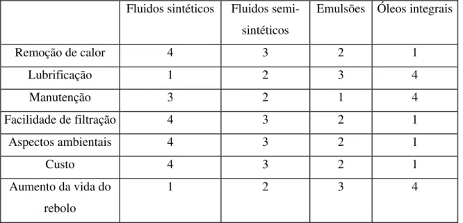 Tabela 2.3: Características dos fluidos de corte (1-pior; 4-melhor) (Webster, 1995)  Fluidos sintéticos  Fluidos 