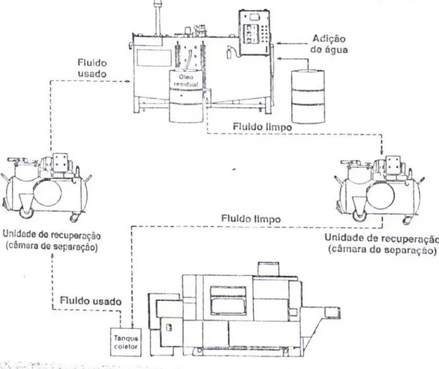 Figura 2.9: Equipamentos de gerenciamento de fluidos utilizados nas operações de  transformações de metais (Dick  e Foltz, 1997)