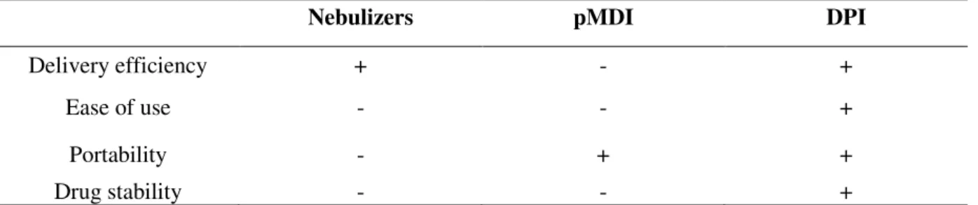 Table 1.1  – Comparison between the different inhalers relatively to different characteristics