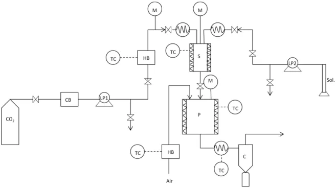 Figure  2.1  – Schematic  representation  of  the  SAA  apparatus:  (CB)  cryogenic  bath;  (LP)  liquid  pump;  (HB)  heating bath; (TC) temperatute controller; (M) manometer; (S) saturator; (P) precipitator; (c) cyclone