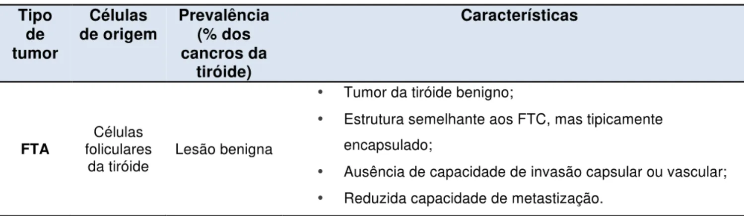 Tabela II – Tumores da tiróide e suas características (adaptado de Xing, 2013). 
