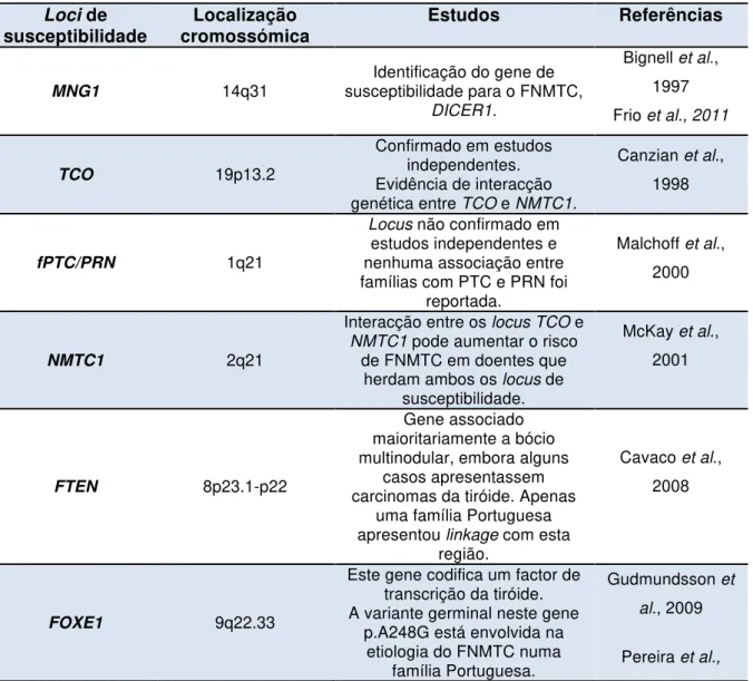 Tabela III – Loci e genes de susceptibilidade para o FNMTC (adaptado de Navas-Carrillo et al.,2014)