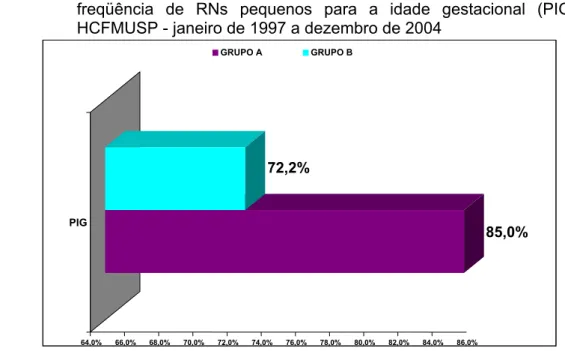 Gráfico 1 –   Distribuição dos casos no grupo A (20) e no grupo B (83), segundo a  freqüência de RNs pequenos para a idade gestacional (PIG)– 