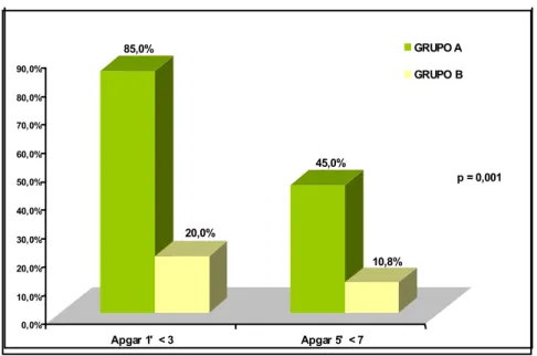 Gráfico 2 –   Distribuição dos casos segundo os índices de Apgar de primeiro  minuto inferior a 3 e de quinto minuto inferior a 7 nos grupos A e B-  HCFMUSP – janeiro de 1997 a dezembro de 2004 
