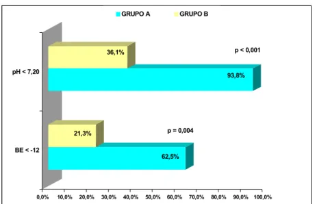 Gráfico 3 -    Distribuição dos casos segundo os valores de pH &lt; 7,20 e BE &lt; -12  do sangue da artéria umbilical ao nascimento grupos A (16 casos) e  B (61) - HCFMUSP – janeiro de 1997 a dezembro de 2004 