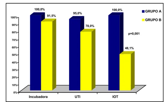 Gráfico 4 -   Distribuição dos casos nos grupos A e B, segundo a necessidade de  incubadora, UTI neonatal e de intubação orotraqueal (IOT)-  HCFMUSP- janeiro de 1997 a dezembro de 2004 