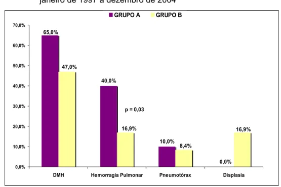 Gráfico 5 -    Distribuição dos casos nos grupos A e B, de acordo com o  diagnóstico de doença das membranas hialinas(DMH), hemorragia  pulmonar, pneumotórax e displasia broncopulmonar - HCFMUSP-  janeiro de 1997 a dezembro de 2004  40,0% 10,0% 0,0%65,0%16