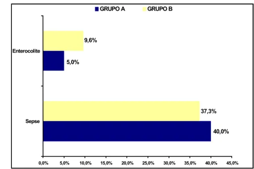 Gráfico 6 –   Distribuição dos dois grupos, segundo as ocorrências de enterocolite  necrosante e de septicemia - HCFMUSP - janeiro de 1997 a  dezembro de 2004  5,0% 40,0%9,6%37,3% 0,0% 5,0% 10,0% 15,0% 20,0% 25,0% 30,0% 35,0% 40,0% 45,0%SepseEnterocoliteGR
