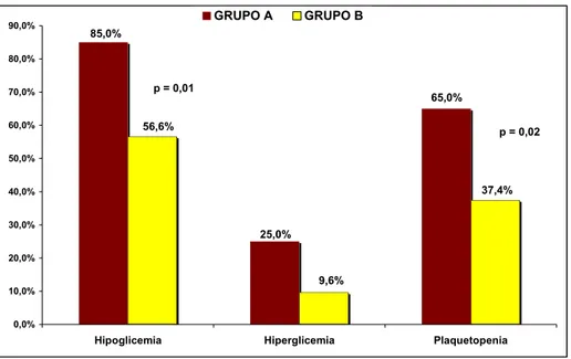 Gráfico 7 -   Distribuição dos casos nos grupos A e B, quanto às freqüências de  hipoglicemia, hiperglicemia e plaquetopenia - HCFMUSP - janeiro de  1997 a dezembro de 2004  65,0%85,0% 25,0%56,6% 9,6% 37,4% 0,0%10,0%20,0%30,0%40,0%50,0%60,0%70,0%80,0%90,0%