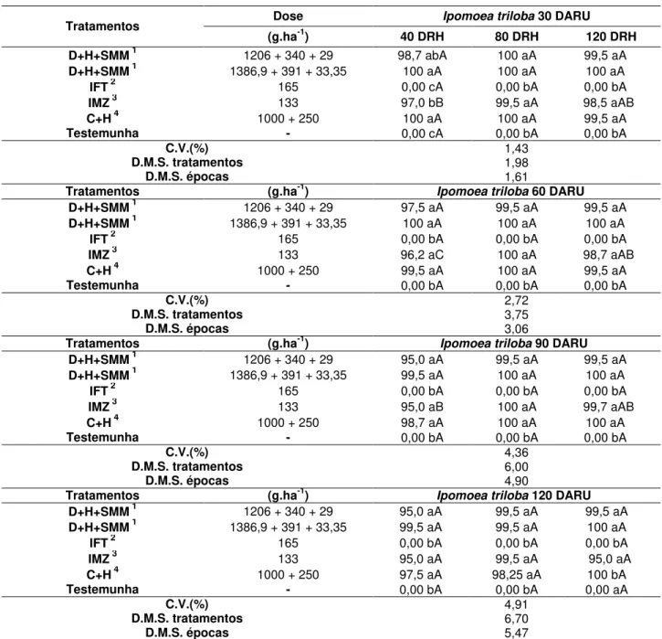 Tabela  2.2  -  Controle  (%)  de  I.  triloba  nos  diferentes  períodos  de  restrição  hídrica  (DRH)