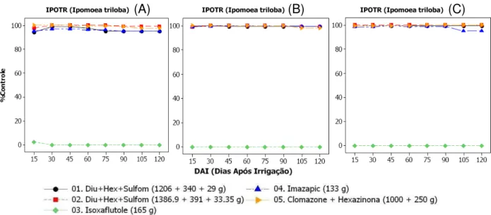 Figura  2.4  -  Porcentagem  de  controle para  Ipomoea  triloba L.  aos  15,  30,  45,  60,  90,  105 e 120 DARU, com os herbicidas aplicados em pré-emergência sobre o  solo, para as épocas de 40 (A), 80 (B) e 120 (C) dias de restrição hídrica