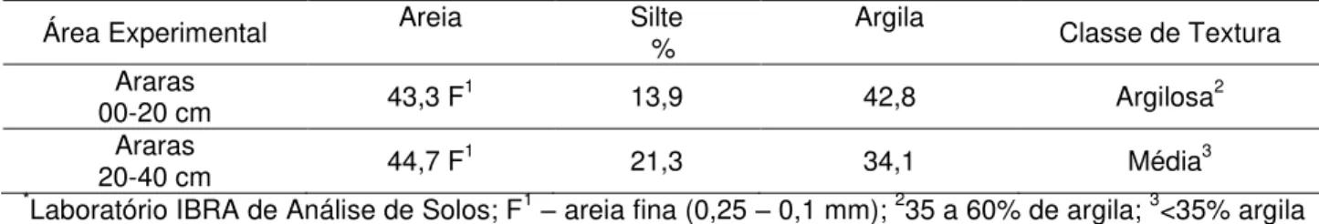 Tabela 3.2  – Análise granulométrica *  do solo da área experimental. Araras, SP. 2008 