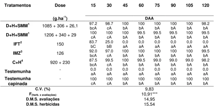Tabela 3.3 - Controle percentual de Ipomoea triloba submetida à sete tratamentos, com  aplicação dos herbicidas em pré-emergência das plantas, avaliado de 15 a  120 DAA