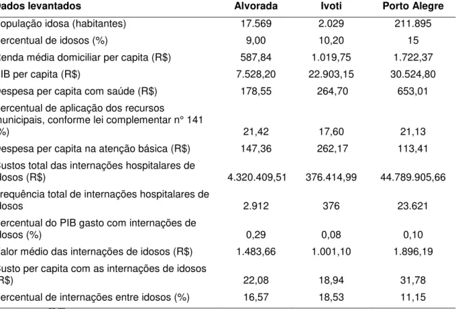 Tabela  1  Dados  de  internações  hospitalares,  populacionais,  demográficos  e  socieconômicos dos três municípios estudados 