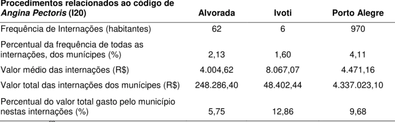 Tabela 3 Dados de internações para procedimentos relacionados ao diagnóstico de  Angina Pectoris (I20) dos municípios de Ivoti e Porto Alegre 
