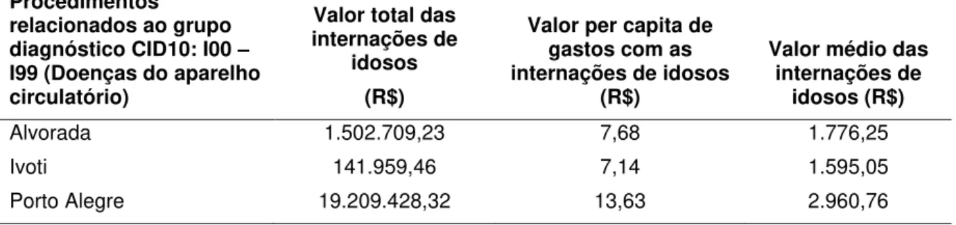Tabela  4  Dados  de  procedimentos  relacionados  aos  grupos  diagnósticos  de  CIDs  que apresentaram maior gasto total com internações de idosos 