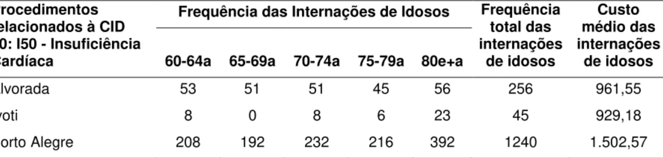 Tabela 5 Dados de frequência dos procedimentos relacionados ao código da CID de  insuficiência  cardíaca  (I50),  por  grupo  de  faixa  etária,  entre  os  munícipes  de  Alvorada, Ivoti e Porto Alegre 