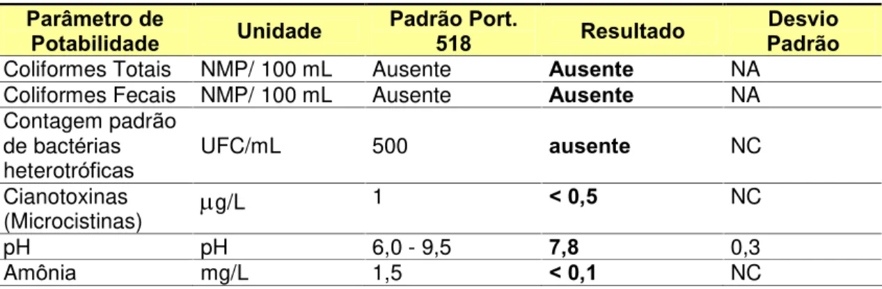 Tabela 6.1 - Resultado das análises da água potável produzida na ETA no  período de julho a outubro de 2008
