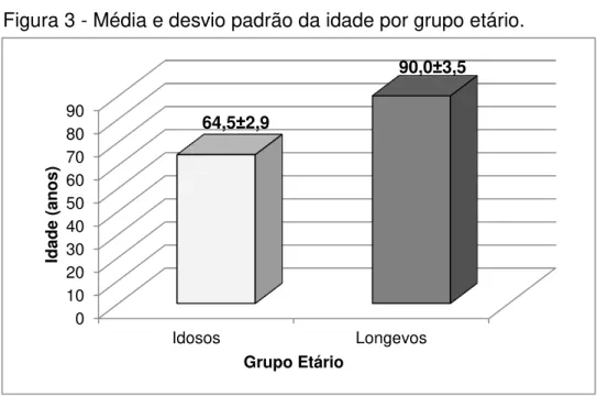 Figura 3 - Média e desvio padrão da idade por grupo etário. 