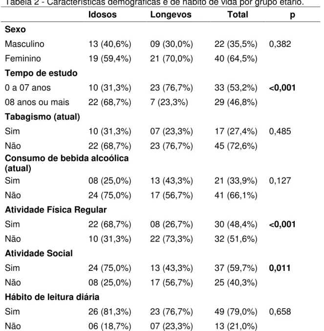 Tabela 2 - Características demográficas e de hábito de vida por grupo etário. 