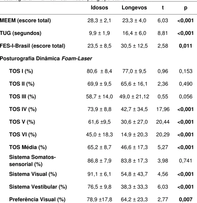 Tabela 4 - Média e desvio padrão dos achados ao MEEM, TUG, FES-I-Brasil e  Posturografia Dinâmica Foam-Laser por grupo etário