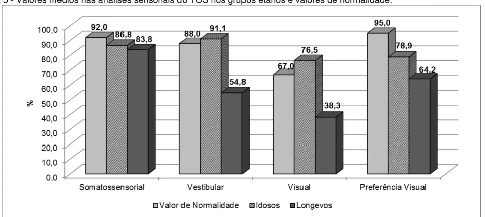 Figura 5 - Valores médios nas análises sensoriais do TOS nos grupos etários e valores de normalidade