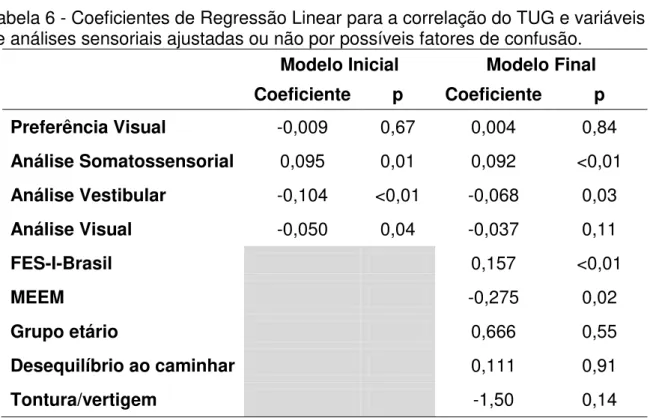 Tabela 6 - Coeficientes de Regressão Linear para a correlação do TUG e variáveis  de análises sensoriais ajustadas ou não por possíveis fatores de confusão