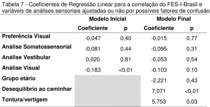 Tabela 7 - Coeficientes de Regressão Linear para a correlação do FES-I-Brasil e  variáveis de análises sensoriais ajustadas ou não por possíveis fatores de confusão