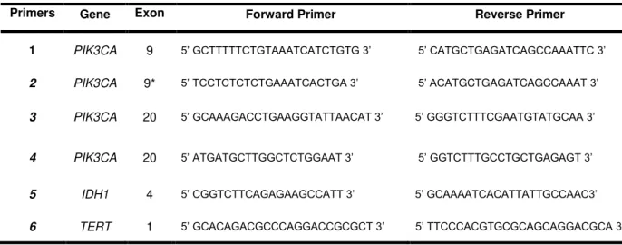 Table 3.2 - Sequence of the PIK3CA, IDH1 and TERT promoter  primers used  for PCR reactions 