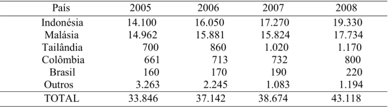 Tabela 1 ? Principais produtores de óleo de palma do mundo                    País                      2005                 2006                2007                   2008                Indonésia                14.100              16.050             17.2
