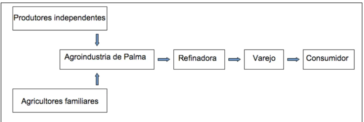 Figura 1 – Cadeia de produção e distribuição da agroindústria de óleo de palma no Pará 