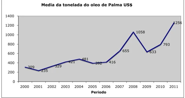 Gráfico 1 – Oscilação de preço de óleo de palma no mercado nos anos de 2000 a 2010 