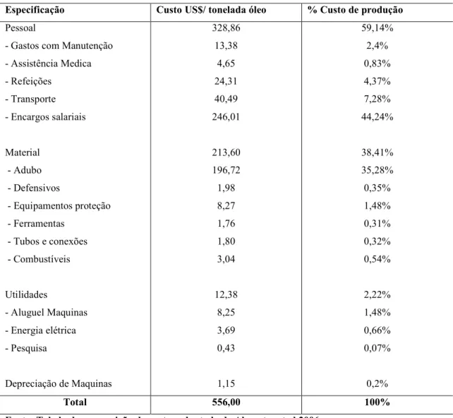 Tabela 6 ? Custos médios de produção US$/Tonelada de óleo de palma no período 2008/2009 no estado do  Pará, Brasil 