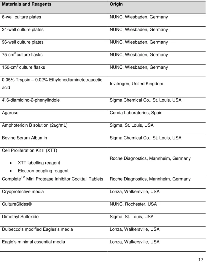 Table 2.1. List of materials and reagents. 