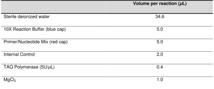 Table 2.4. Thermal profile of PCR reaction. 